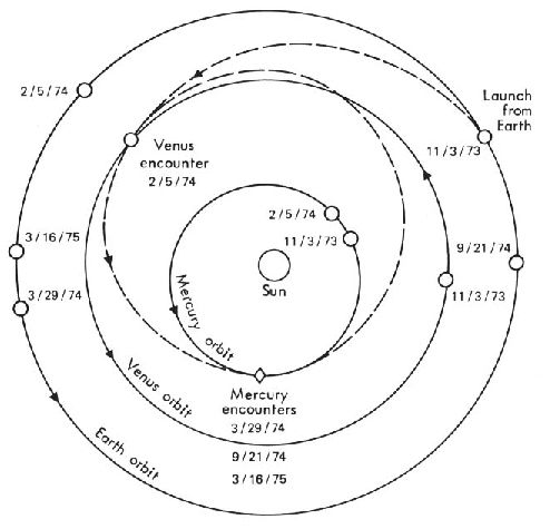 trajectoire Mariner 10